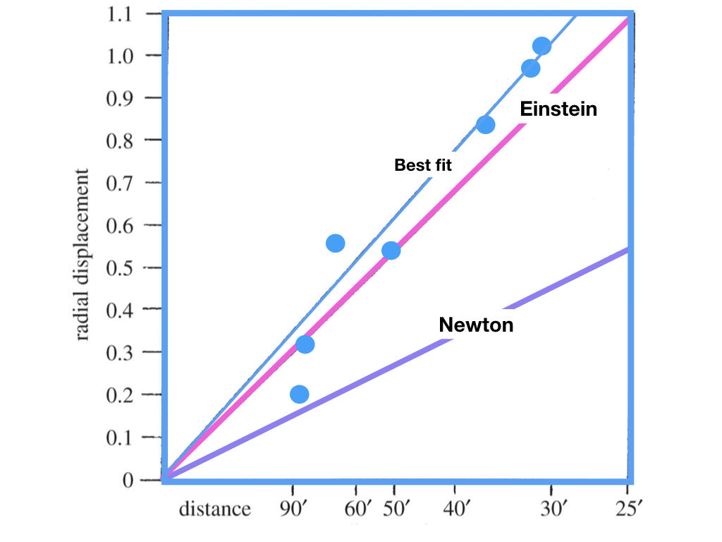 Enhanced version of diagram 2 from Dyson et al. 1920, showing the observed shifts (blue dots) of stars measured on the 4 inch Cortie telescope plates, compared to the predictions of Einstein and Newton as a function of the distance of the stars from the centre of the Sun.