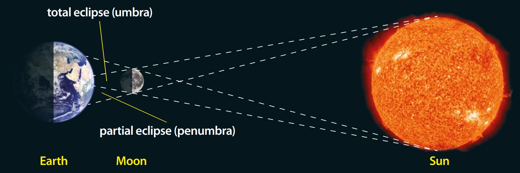 Diagram of a solar eclipse  